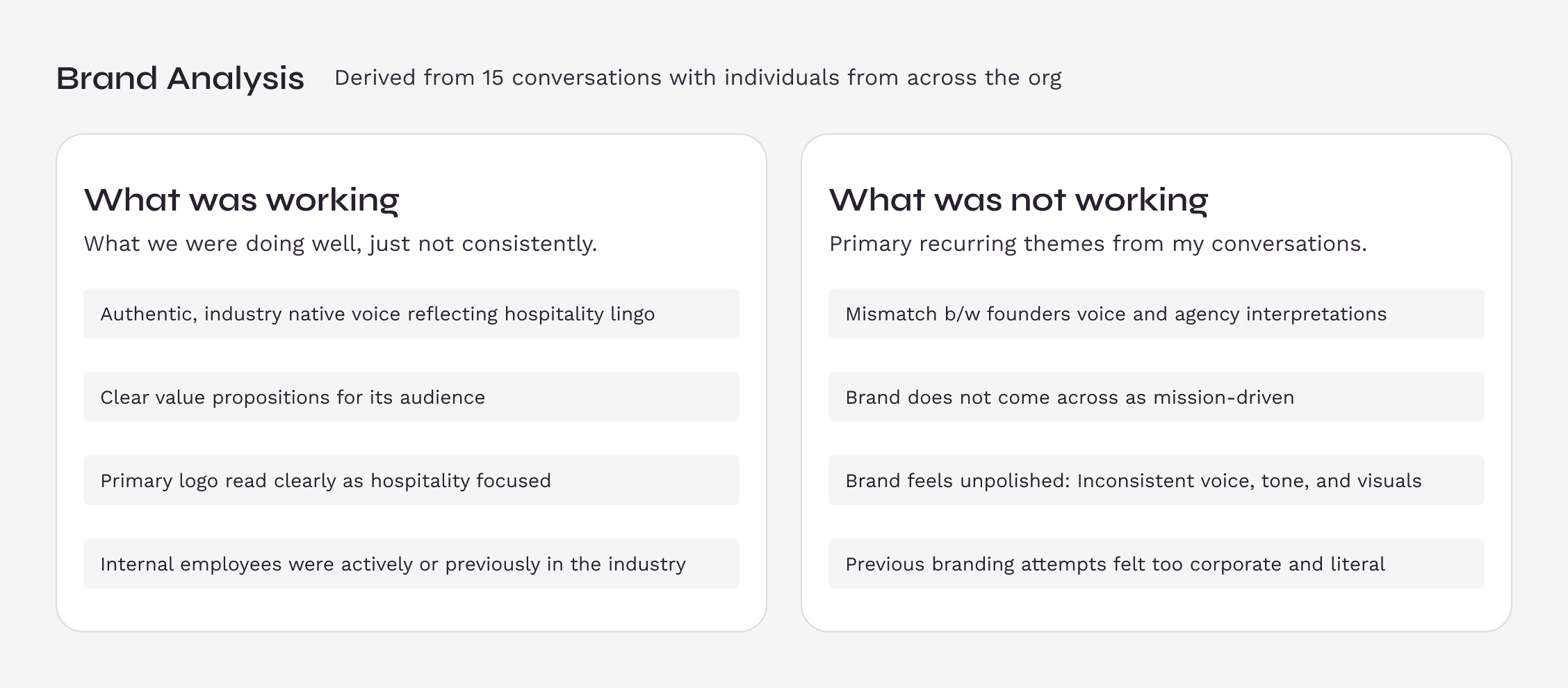 Brand Analysis findings panel, derived from 15 conversations, listing what was working (authentic voice, clear positioning) and what was not working (inconsistent brand, mismatch between founder's voice and agency interpretations)