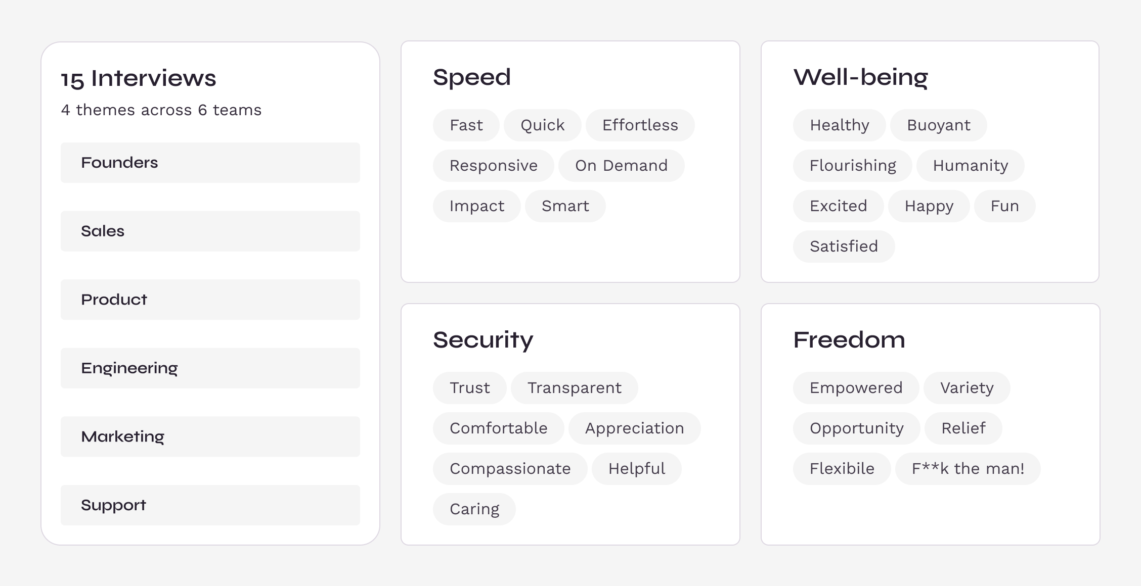 Core Brand Themes panel distilled from 15 interviews across 6 teams into four pillars: Speed, Well-being, Security, and Freedom, each with supporting keywords