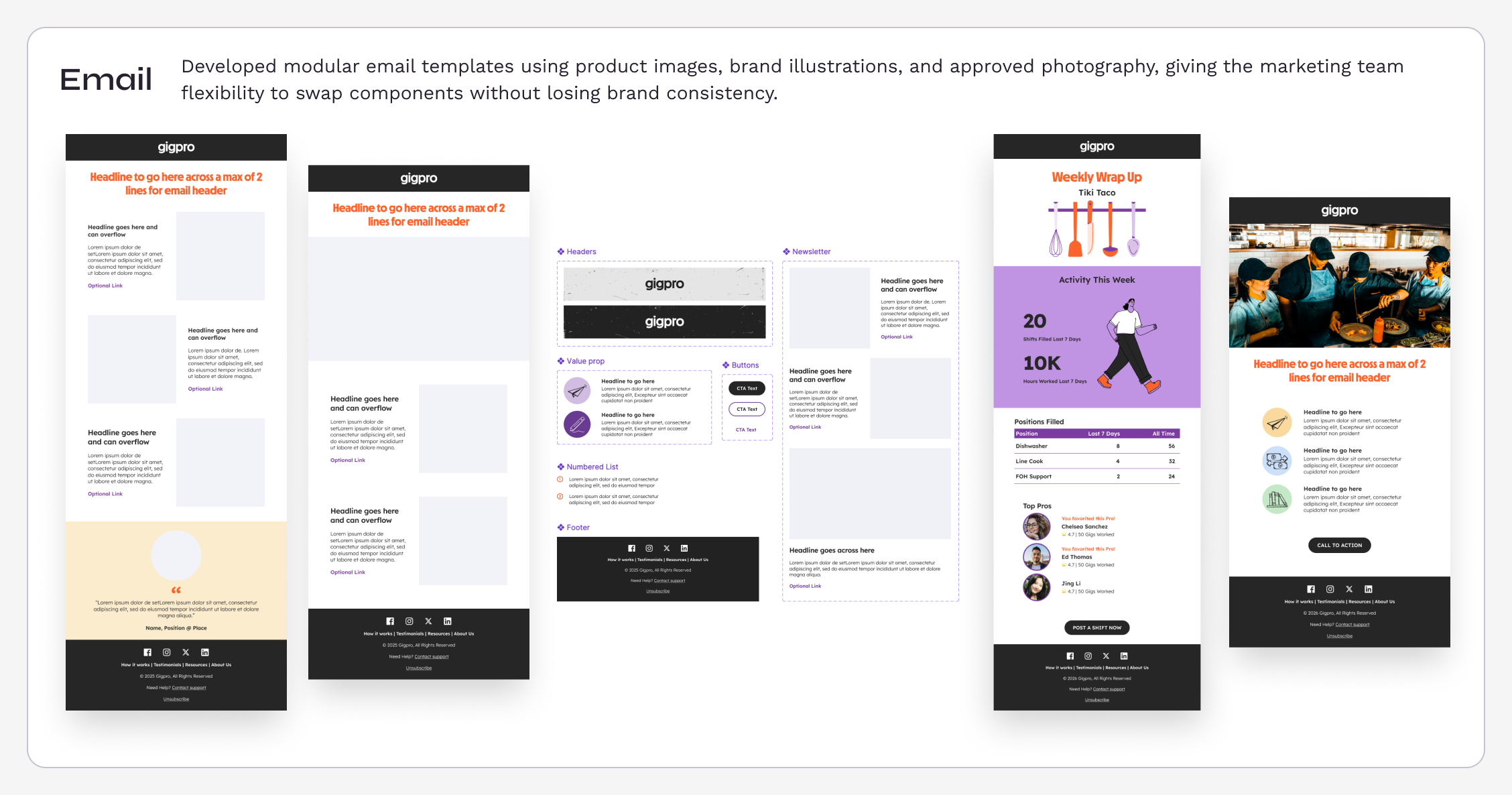 Email marketing templates panel showing modular header, newsletter, value prop, and footer components assembled into a weekly wrap-up email